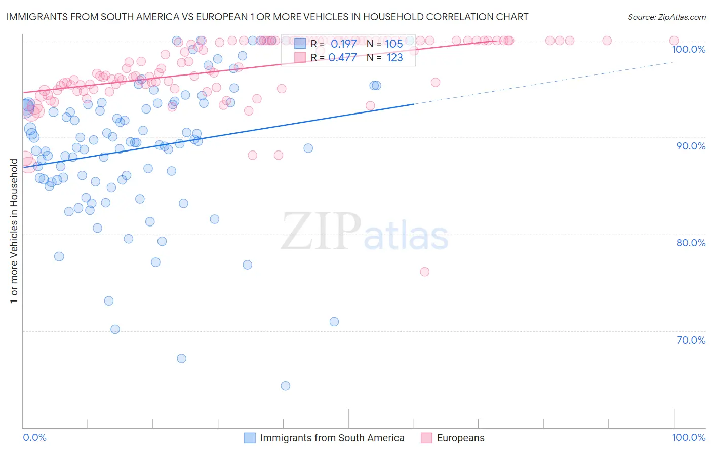Immigrants from South America vs European 1 or more Vehicles in Household