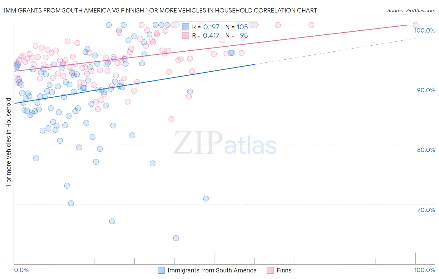 Immigrants from South America vs Finnish 1 or more Vehicles in Household