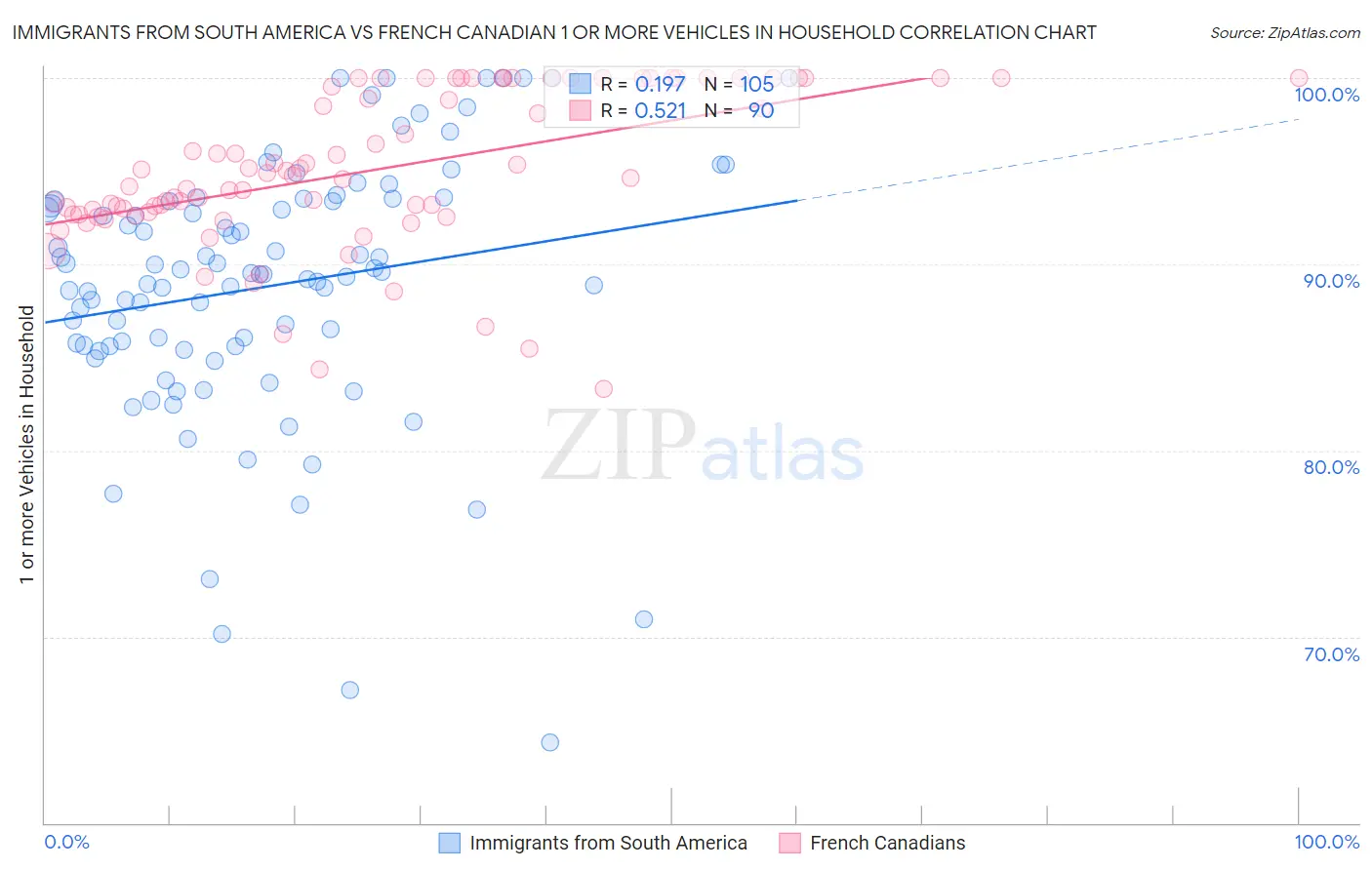 Immigrants from South America vs French Canadian 1 or more Vehicles in Household