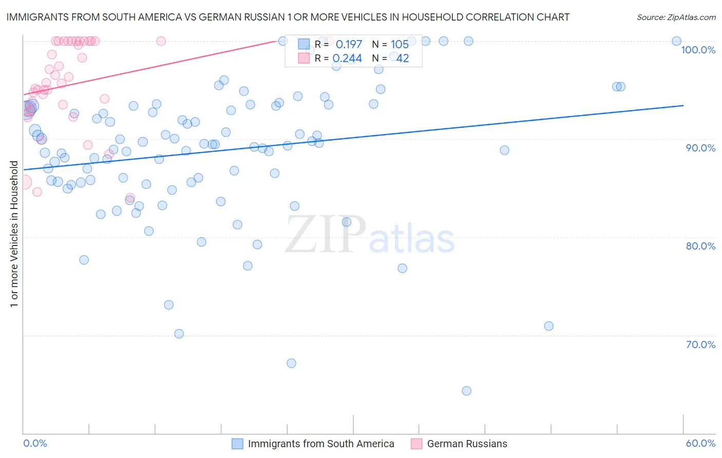 Immigrants from South America vs German Russian 1 or more Vehicles in Household