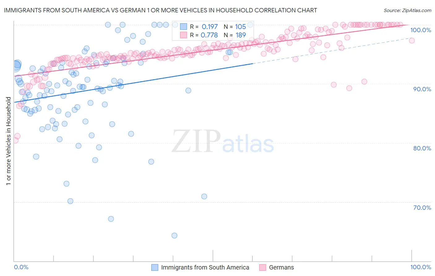 Immigrants from South America vs German 1 or more Vehicles in Household