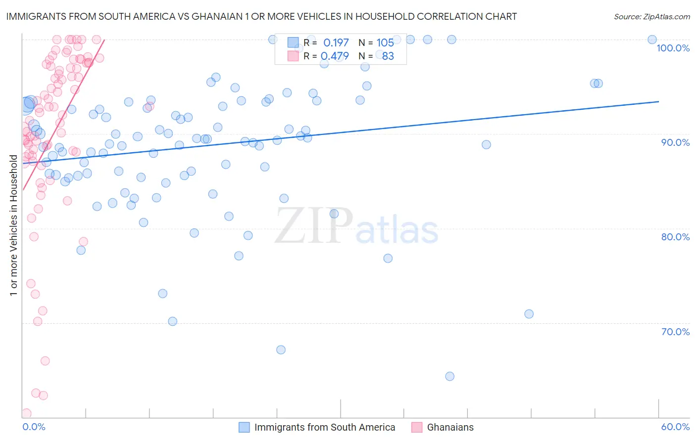 Immigrants from South America vs Ghanaian 1 or more Vehicles in Household