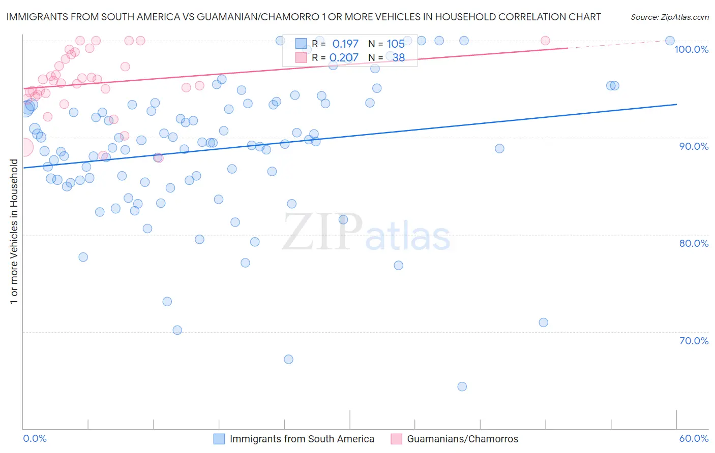Immigrants from South America vs Guamanian/Chamorro 1 or more Vehicles in Household