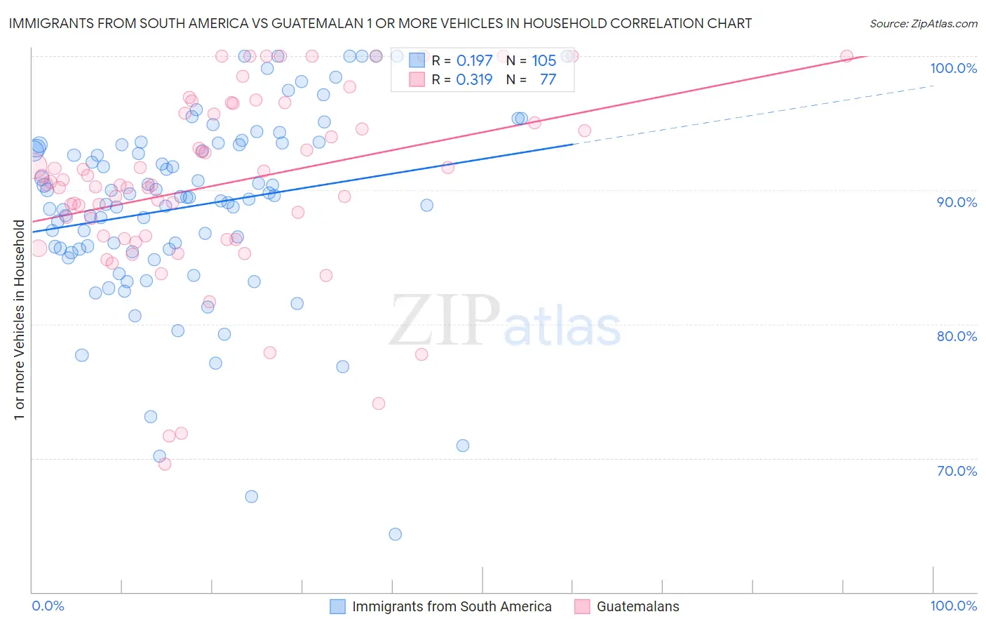 Immigrants from South America vs Guatemalan 1 or more Vehicles in Household