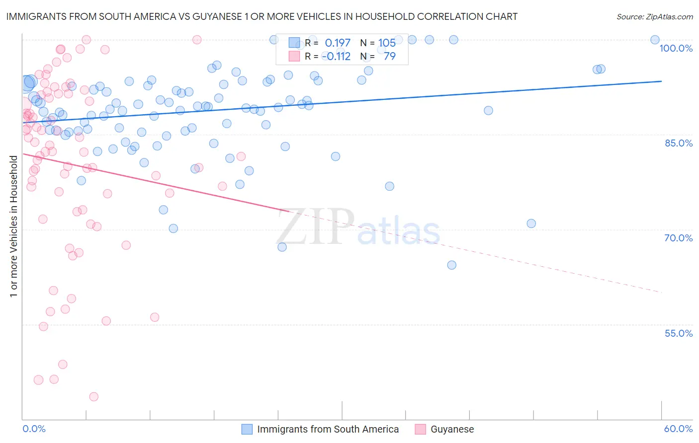 Immigrants from South America vs Guyanese 1 or more Vehicles in Household