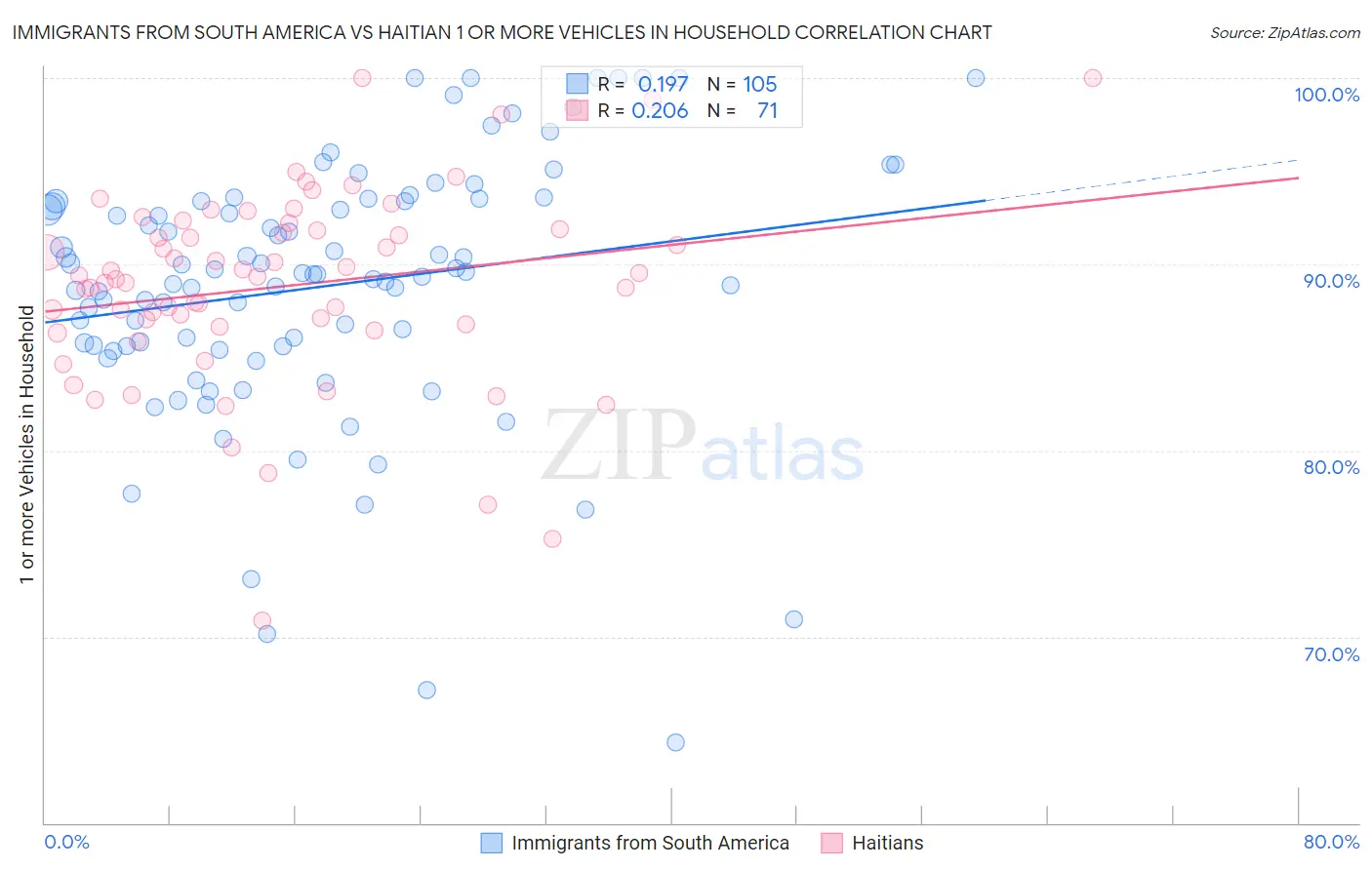 Immigrants from South America vs Haitian 1 or more Vehicles in Household