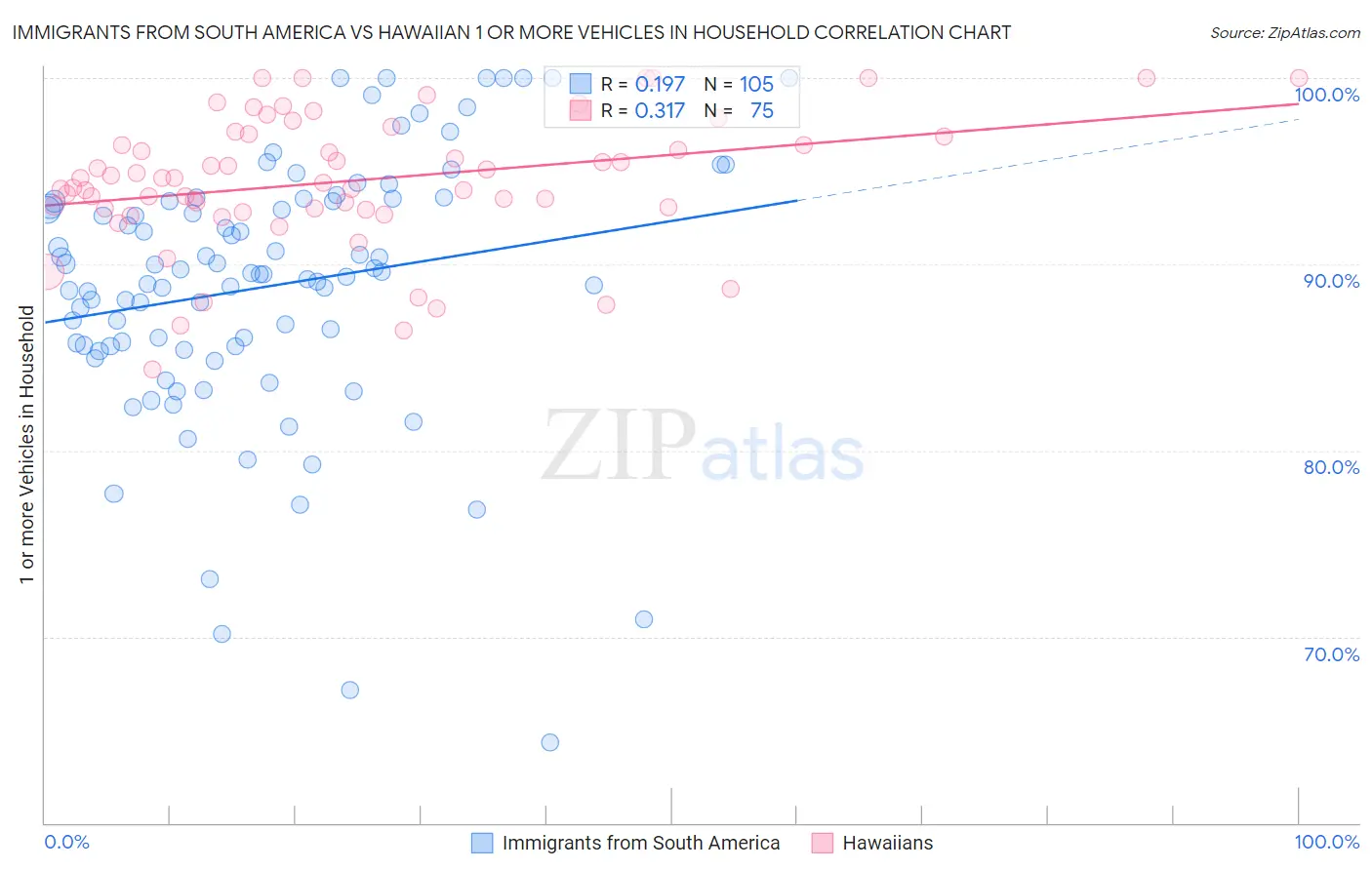 Immigrants from South America vs Hawaiian 1 or more Vehicles in Household