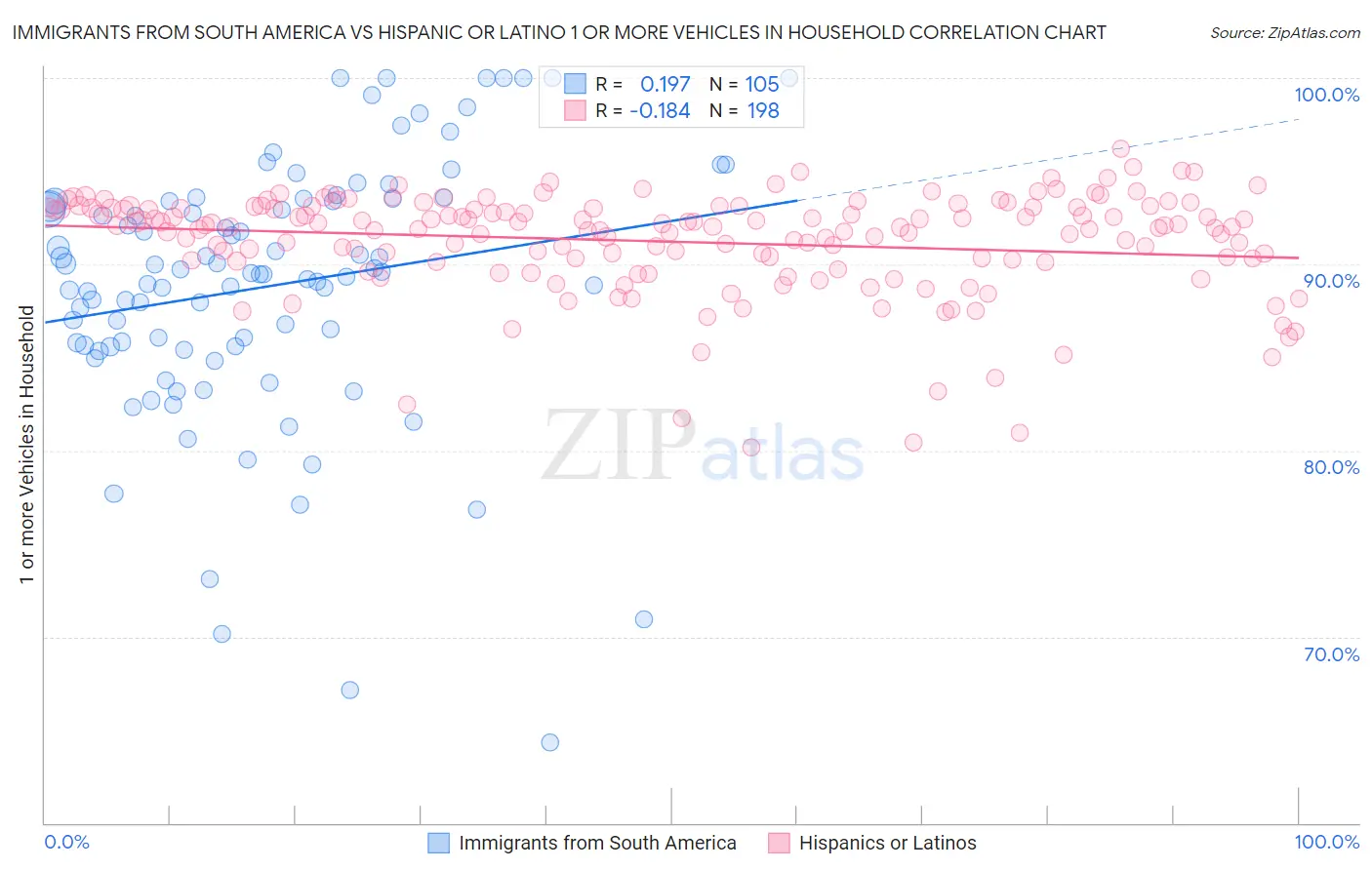 Immigrants from South America vs Hispanic or Latino 1 or more Vehicles in Household