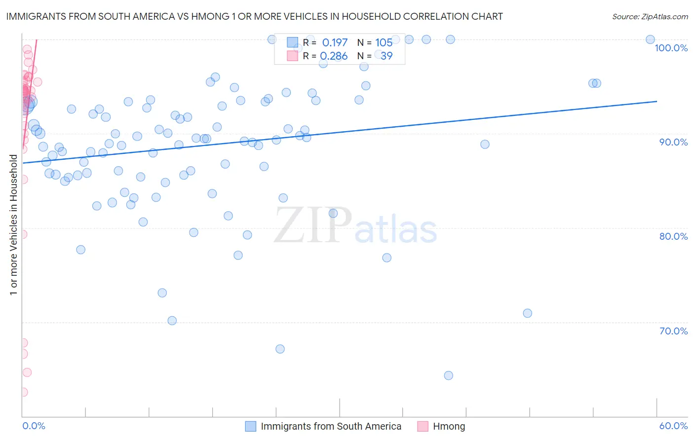 Immigrants from South America vs Hmong 1 or more Vehicles in Household