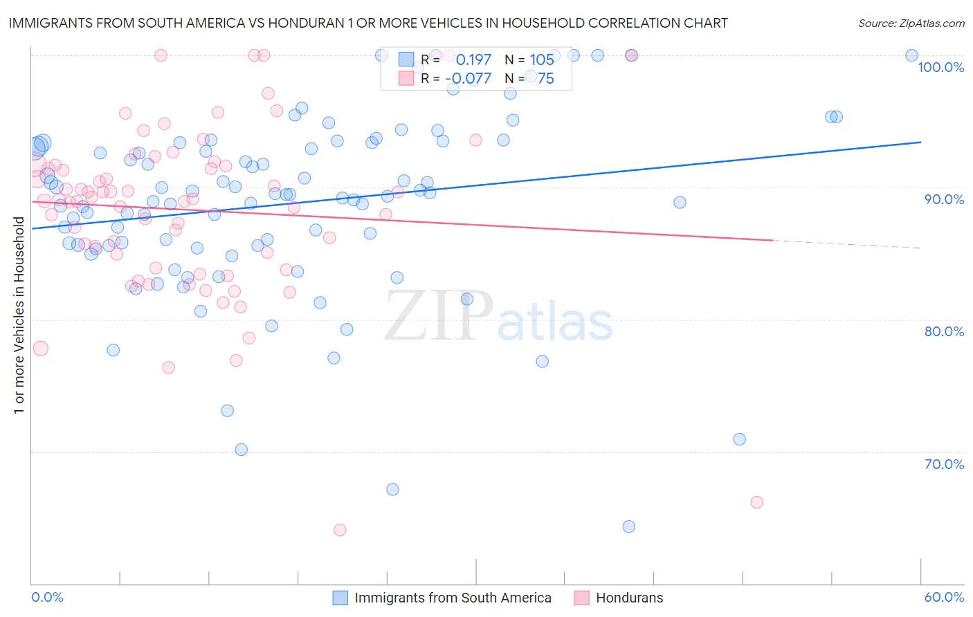 Immigrants from South America vs Honduran 1 or more Vehicles in Household