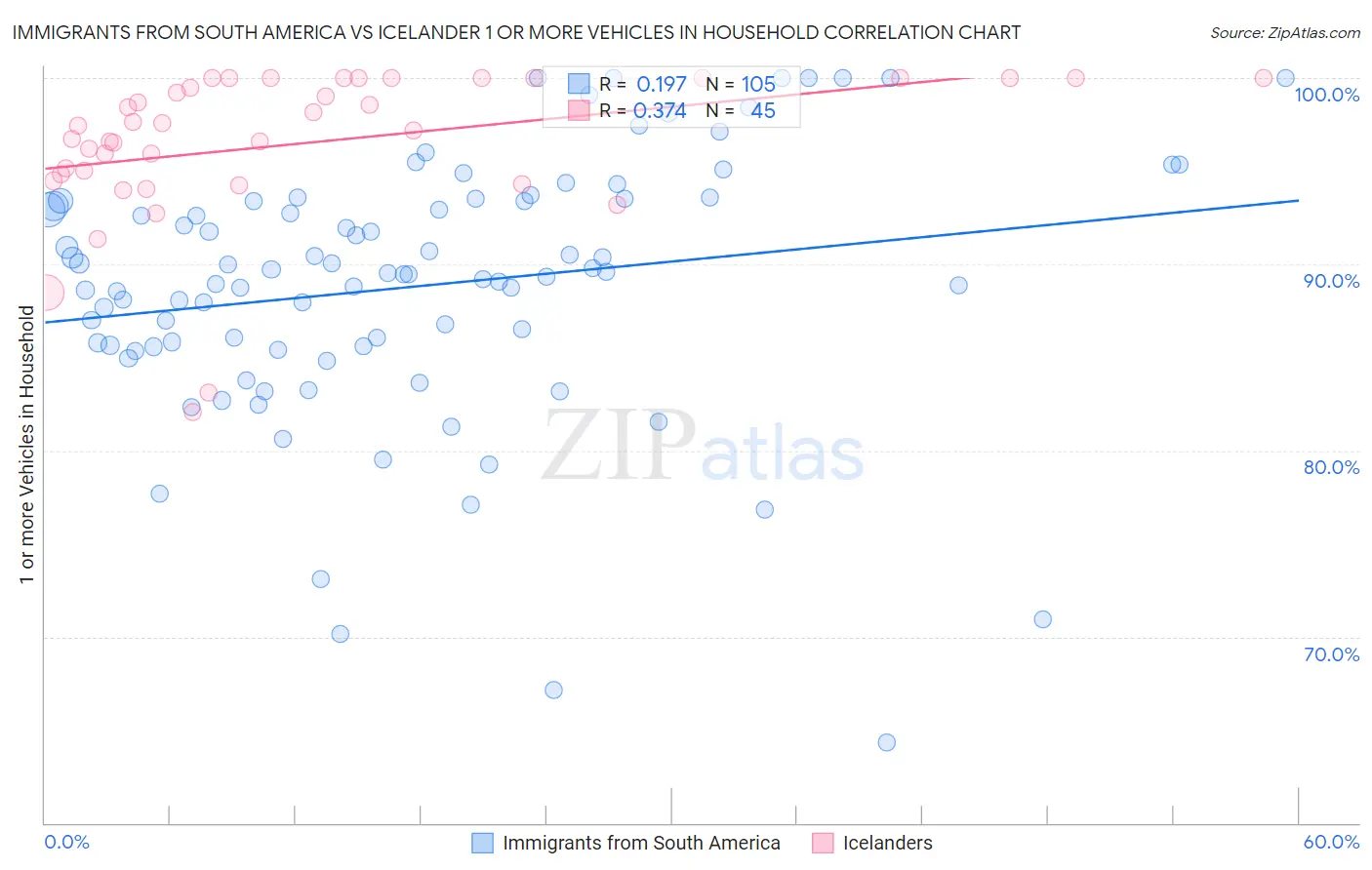 Immigrants from South America vs Icelander 1 or more Vehicles in Household