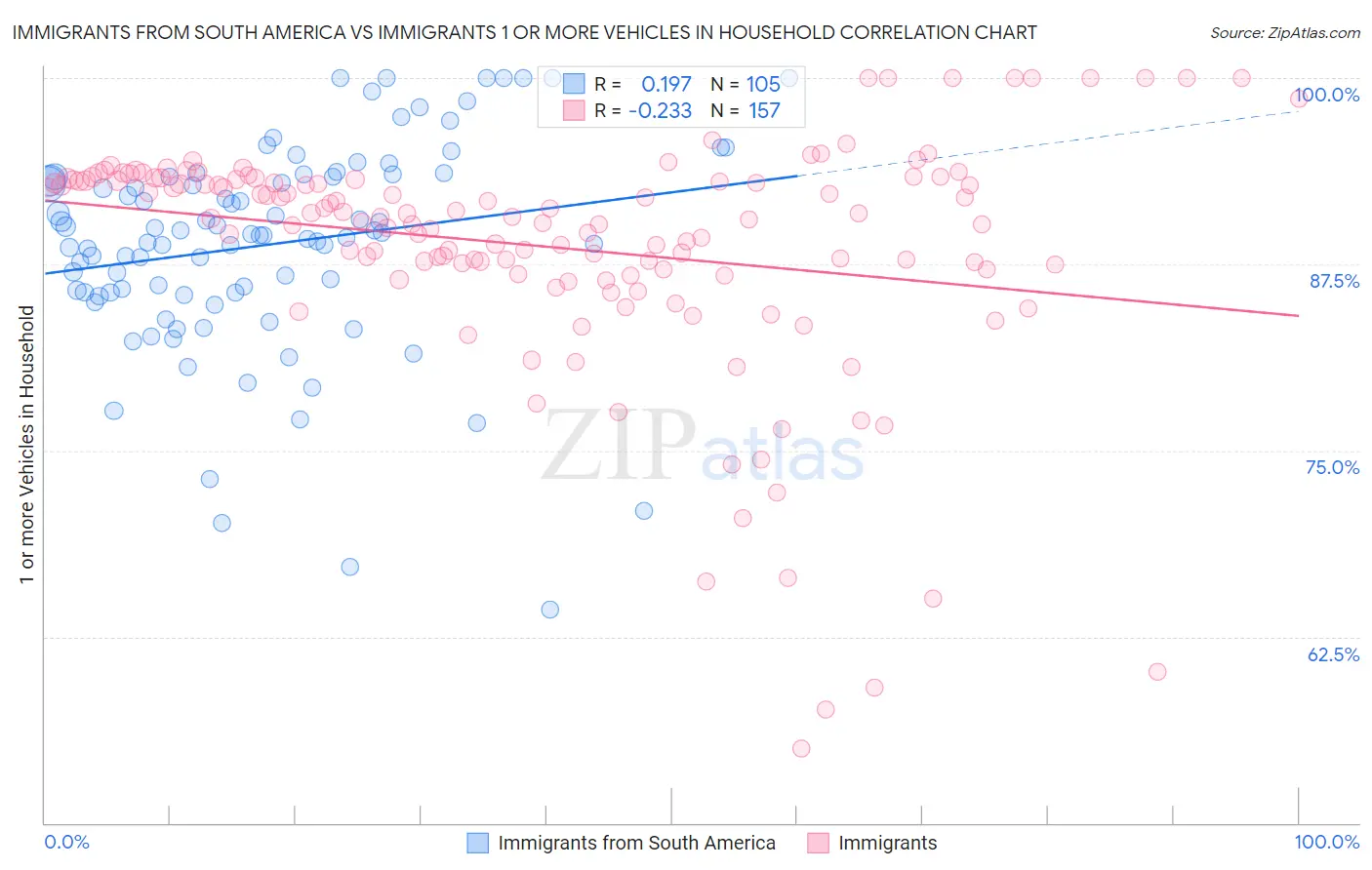 Immigrants from South America vs Immigrants 1 or more Vehicles in Household