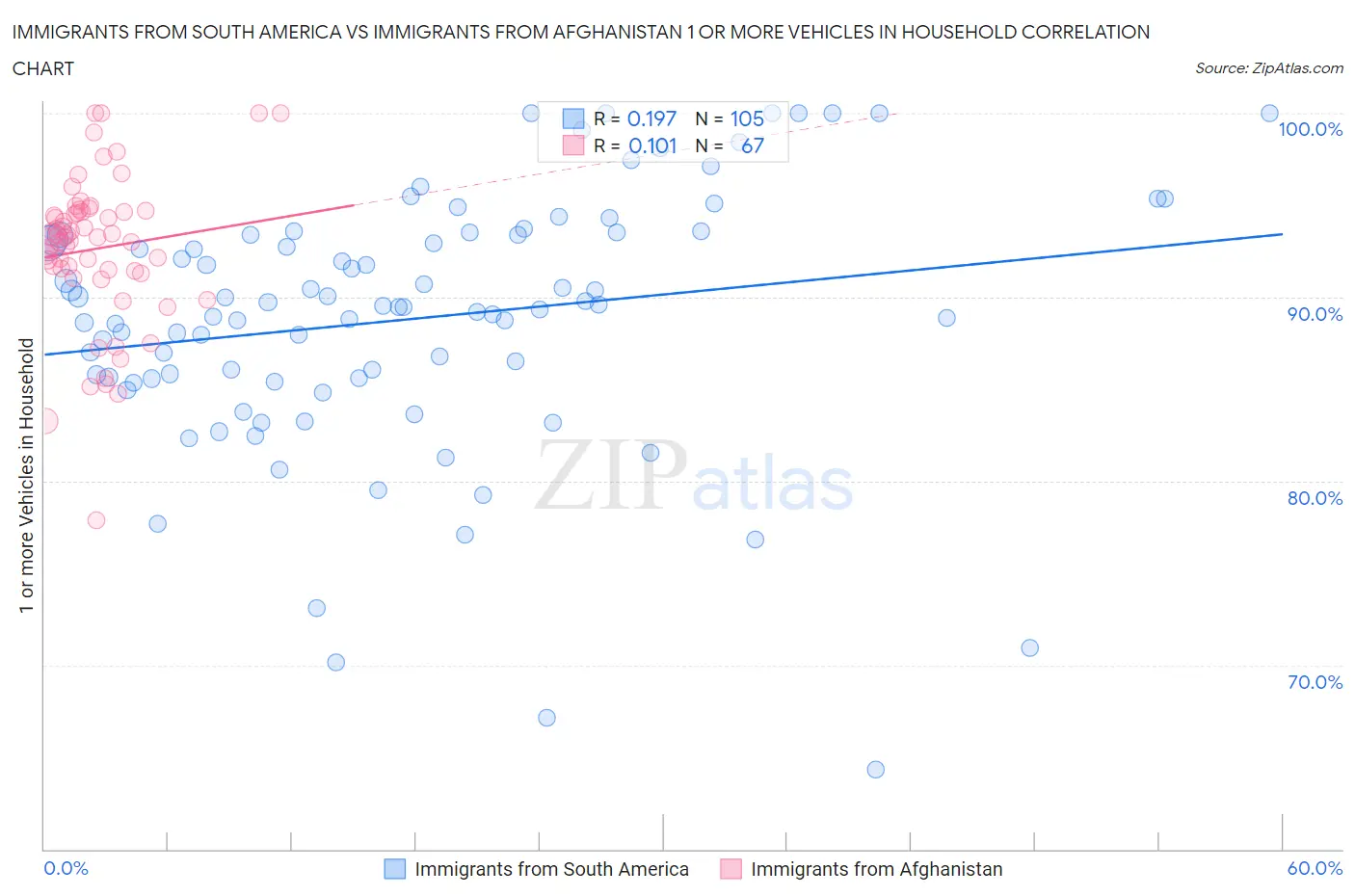 Immigrants from South America vs Immigrants from Afghanistan 1 or more Vehicles in Household