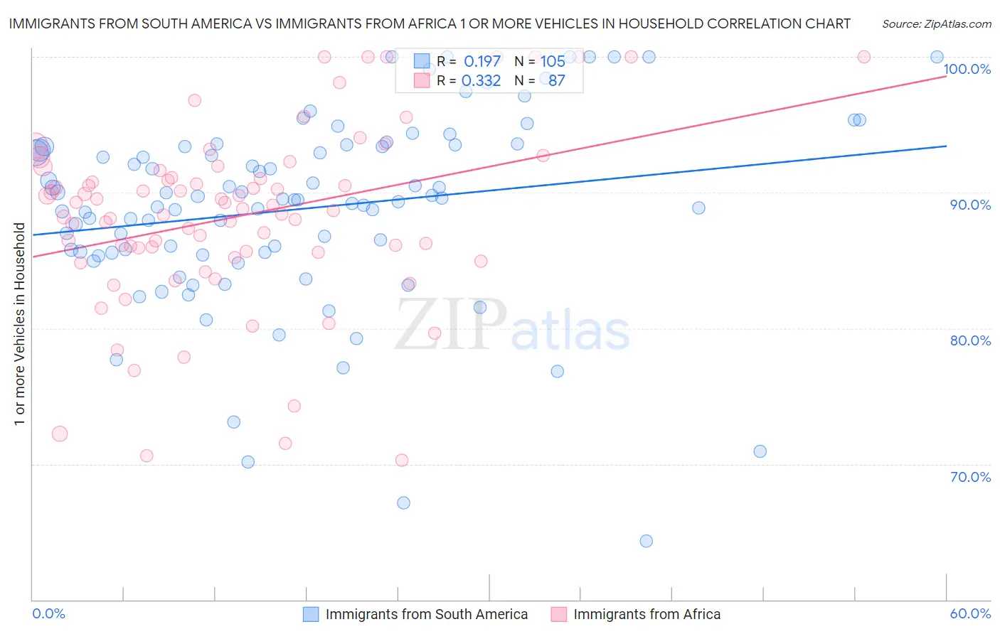 Immigrants from South America vs Immigrants from Africa 1 or more Vehicles in Household