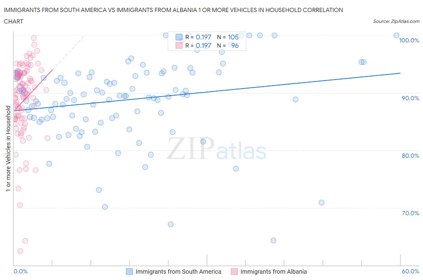 Immigrants from South America vs Immigrants from Albania 1 or more Vehicles in Household