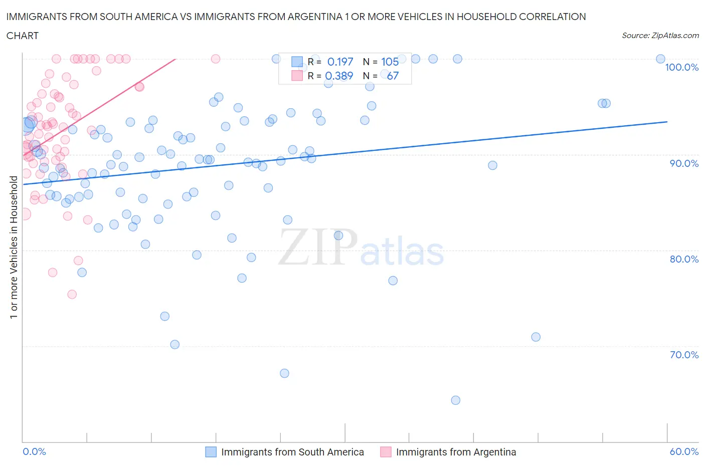 Immigrants from South America vs Immigrants from Argentina 1 or more Vehicles in Household