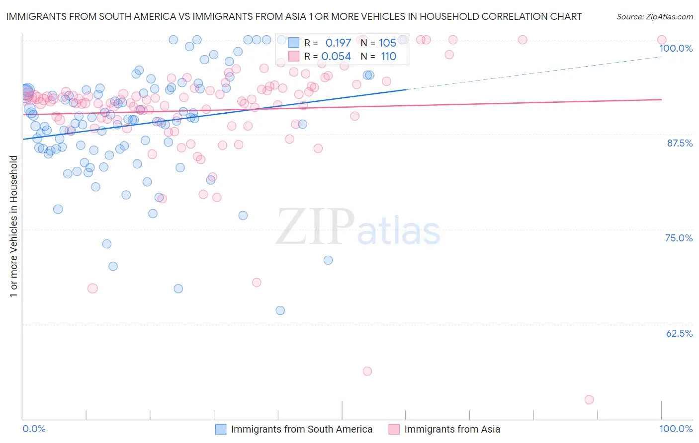 Immigrants from South America vs Immigrants from Asia 1 or more Vehicles in Household