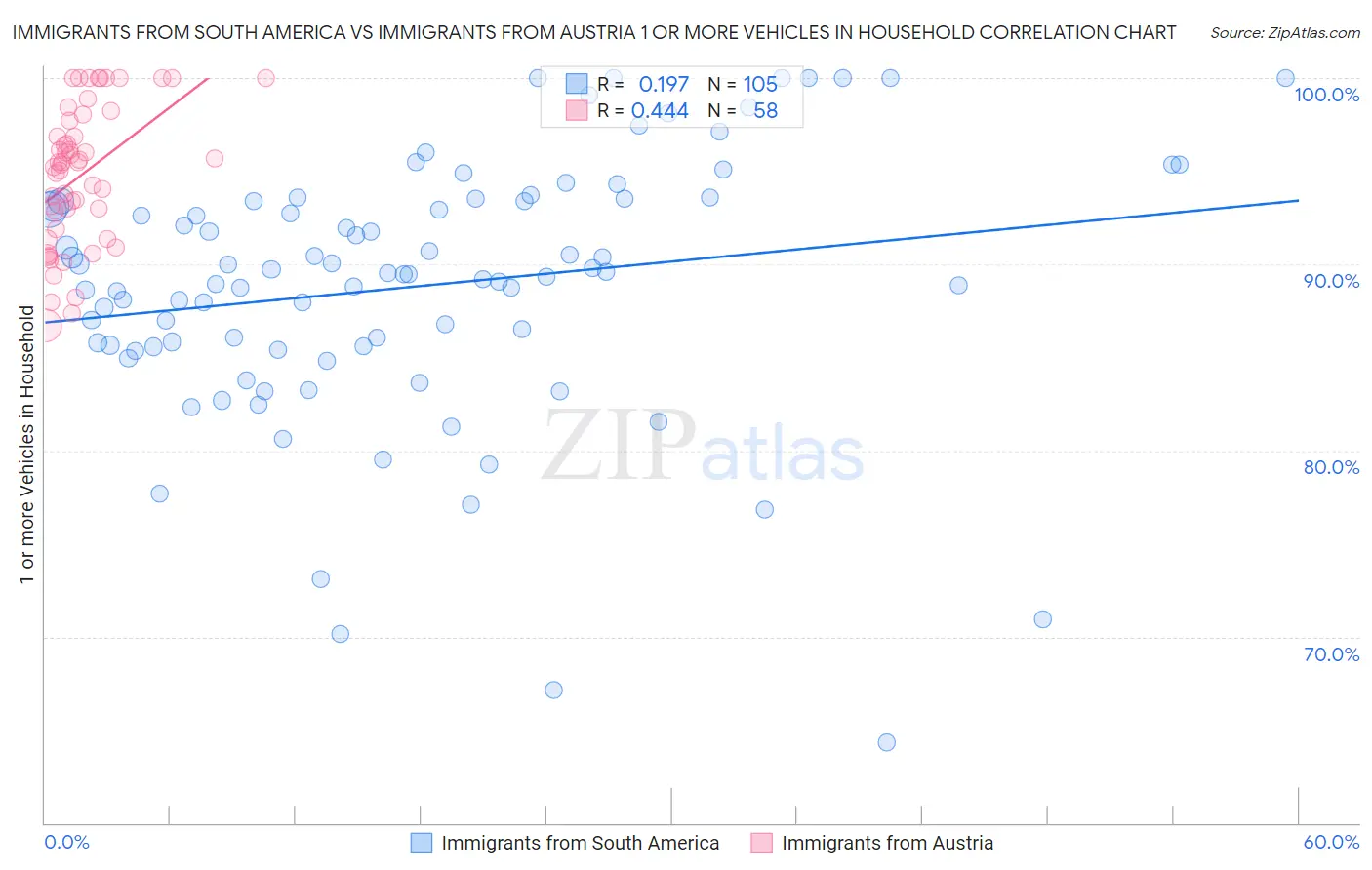 Immigrants from South America vs Immigrants from Austria 1 or more Vehicles in Household