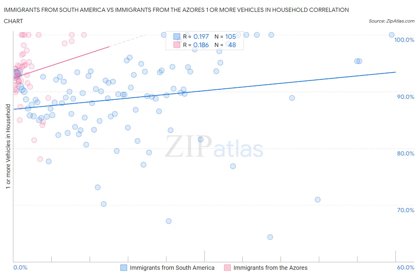 Immigrants from South America vs Immigrants from the Azores 1 or more Vehicles in Household