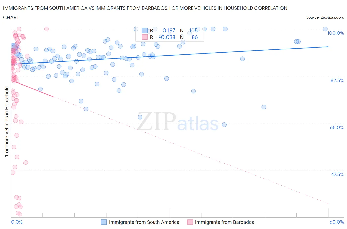 Immigrants from South America vs Immigrants from Barbados 1 or more Vehicles in Household