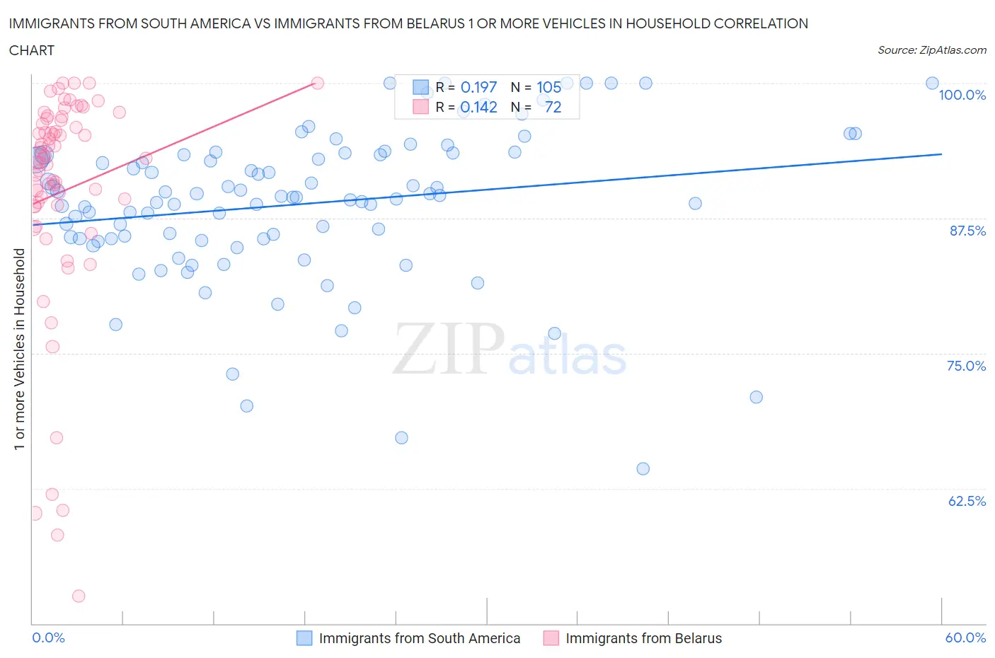 Immigrants from South America vs Immigrants from Belarus 1 or more Vehicles in Household