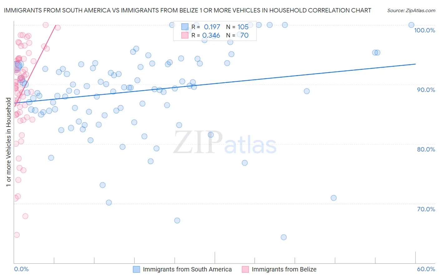 Immigrants from South America vs Immigrants from Belize 1 or more Vehicles in Household