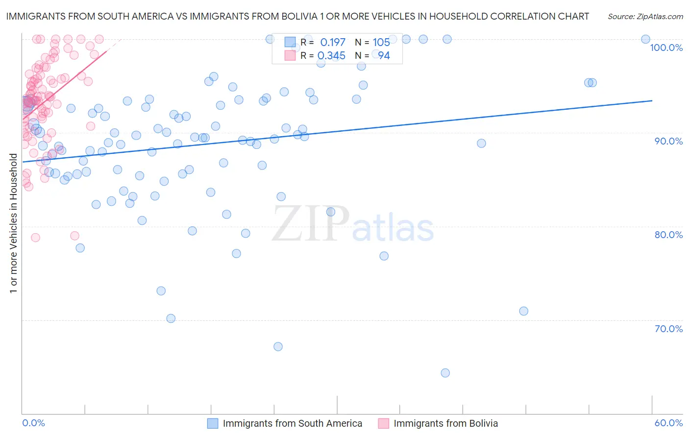 Immigrants from South America vs Immigrants from Bolivia 1 or more Vehicles in Household