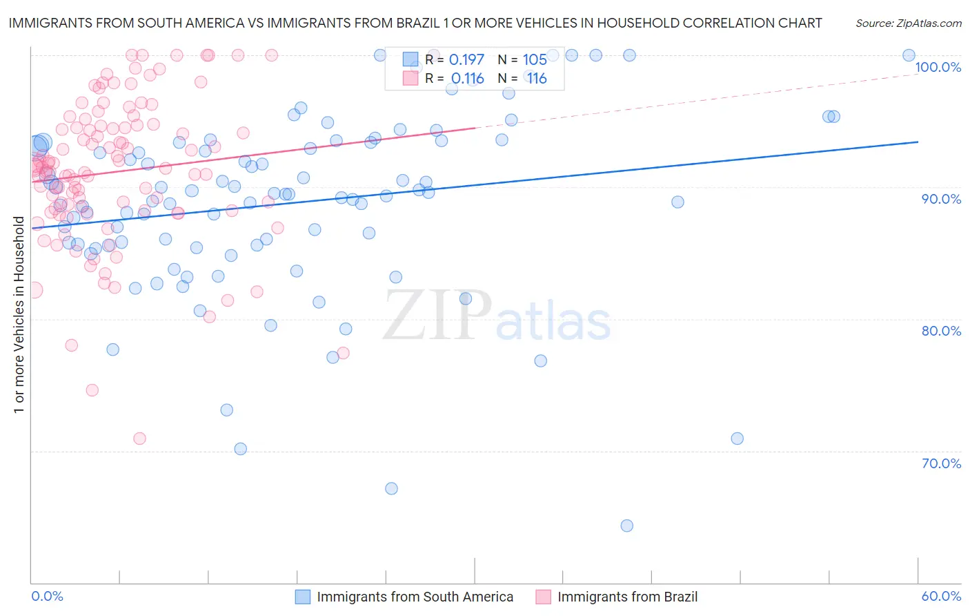 Immigrants from South America vs Immigrants from Brazil 1 or more Vehicles in Household