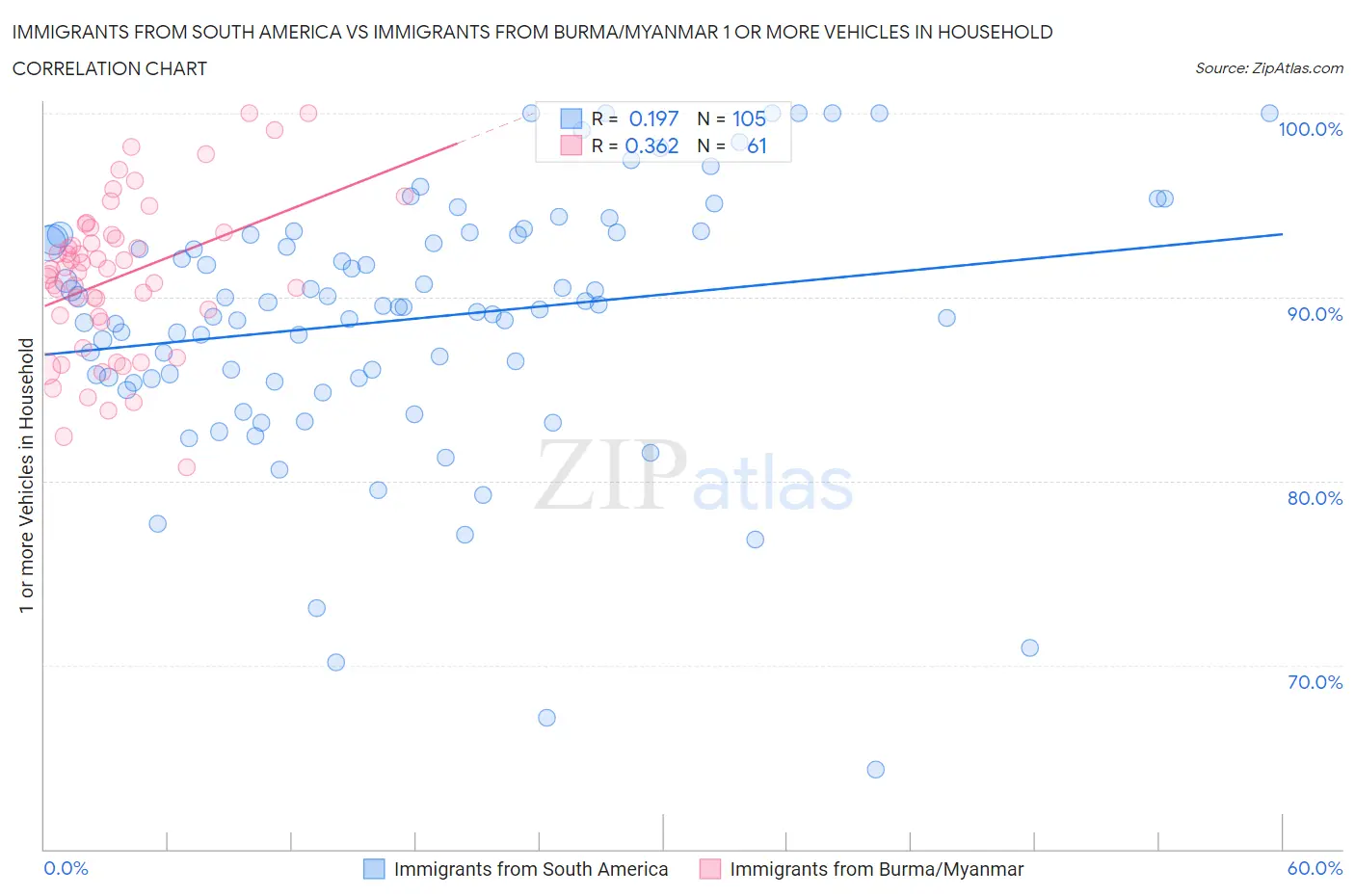 Immigrants from South America vs Immigrants from Burma/Myanmar 1 or more Vehicles in Household