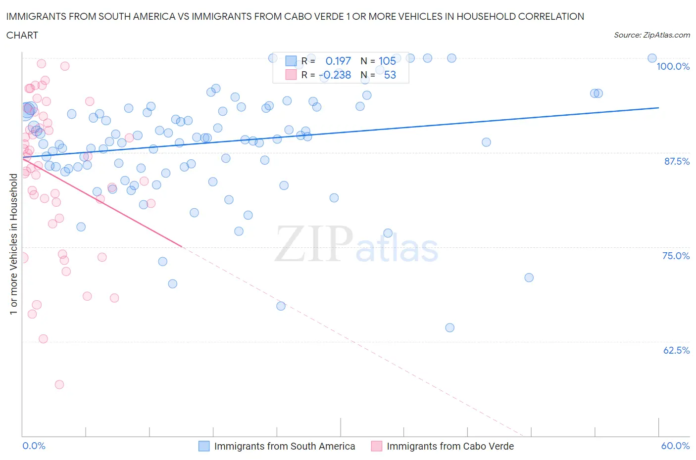 Immigrants from South America vs Immigrants from Cabo Verde 1 or more Vehicles in Household