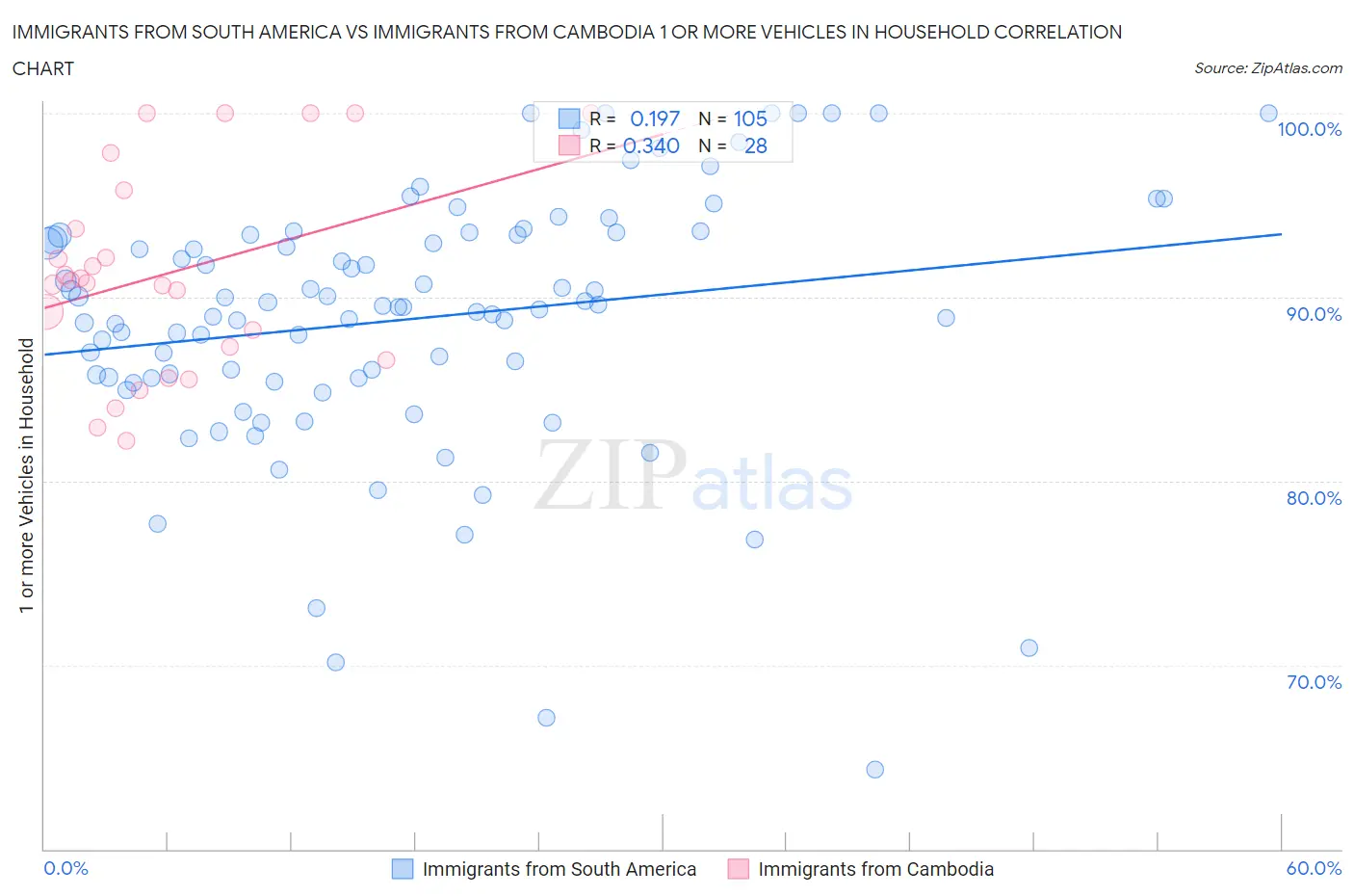 Immigrants from South America vs Immigrants from Cambodia 1 or more Vehicles in Household