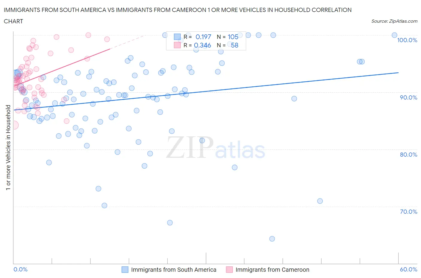 Immigrants from South America vs Immigrants from Cameroon 1 or more Vehicles in Household