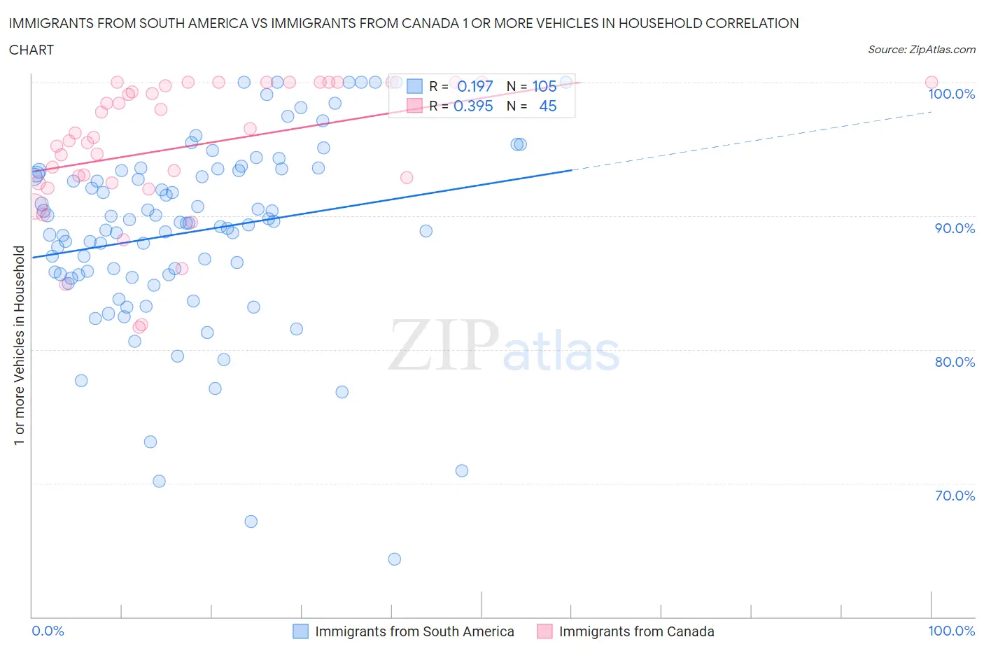 Immigrants from South America vs Immigrants from Canada 1 or more Vehicles in Household