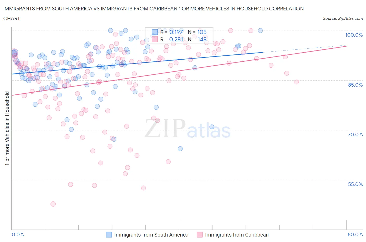 Immigrants from South America vs Immigrants from Caribbean 1 or more Vehicles in Household