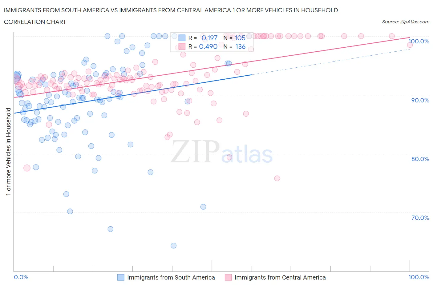 Immigrants from South America vs Immigrants from Central America 1 or more Vehicles in Household