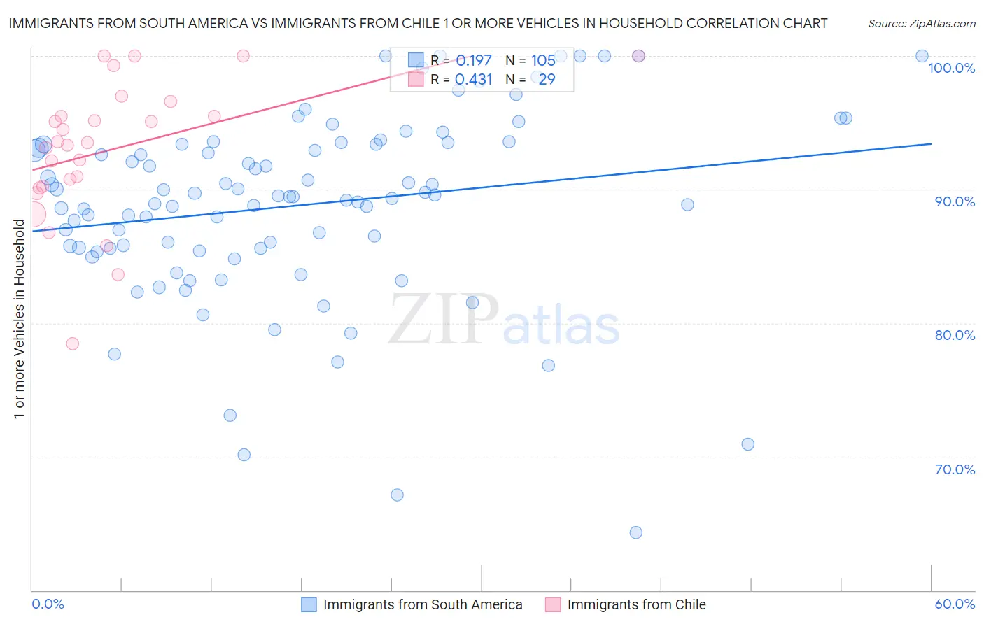 Immigrants from South America vs Immigrants from Chile 1 or more Vehicles in Household