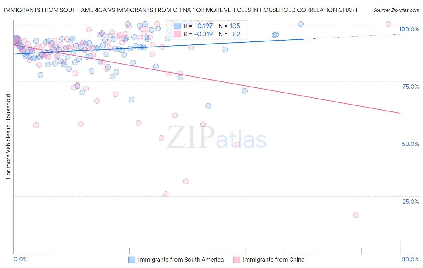 Immigrants from South America vs Immigrants from China 1 or more Vehicles in Household