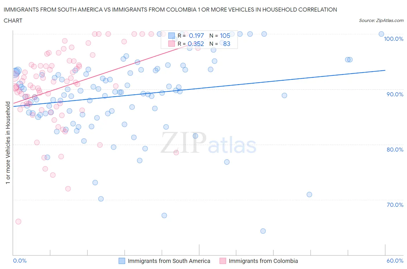 Immigrants from South America vs Immigrants from Colombia 1 or more Vehicles in Household