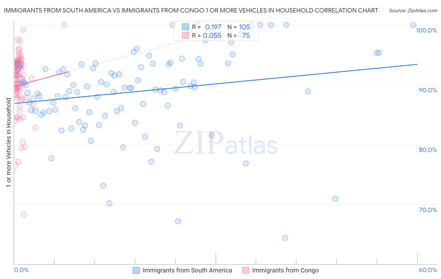 Immigrants from South America vs Immigrants from Congo 1 or more Vehicles in Household