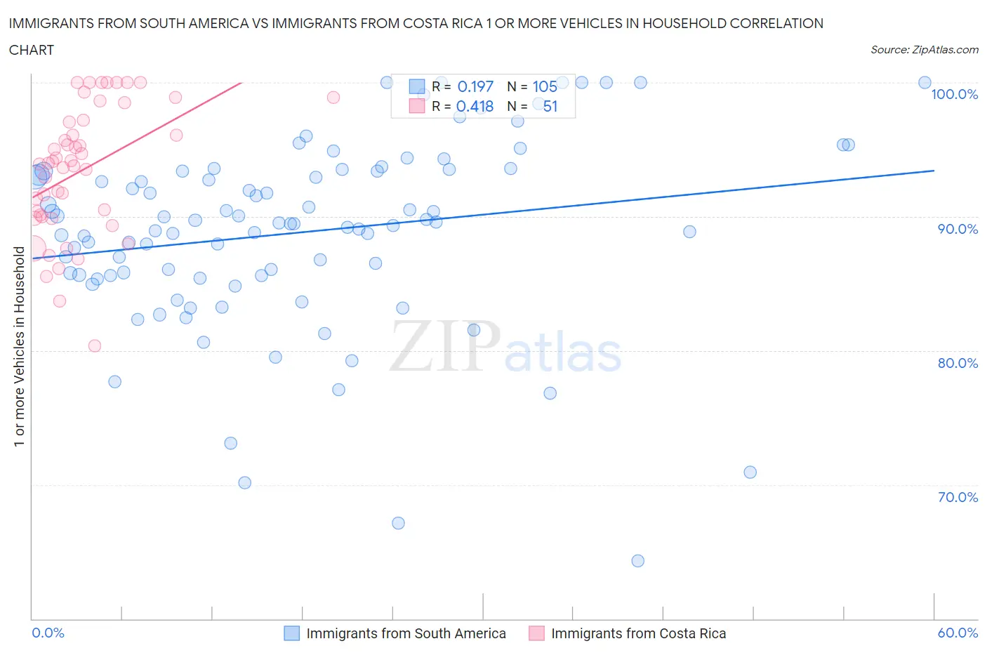 Immigrants from South America vs Immigrants from Costa Rica 1 or more Vehicles in Household
