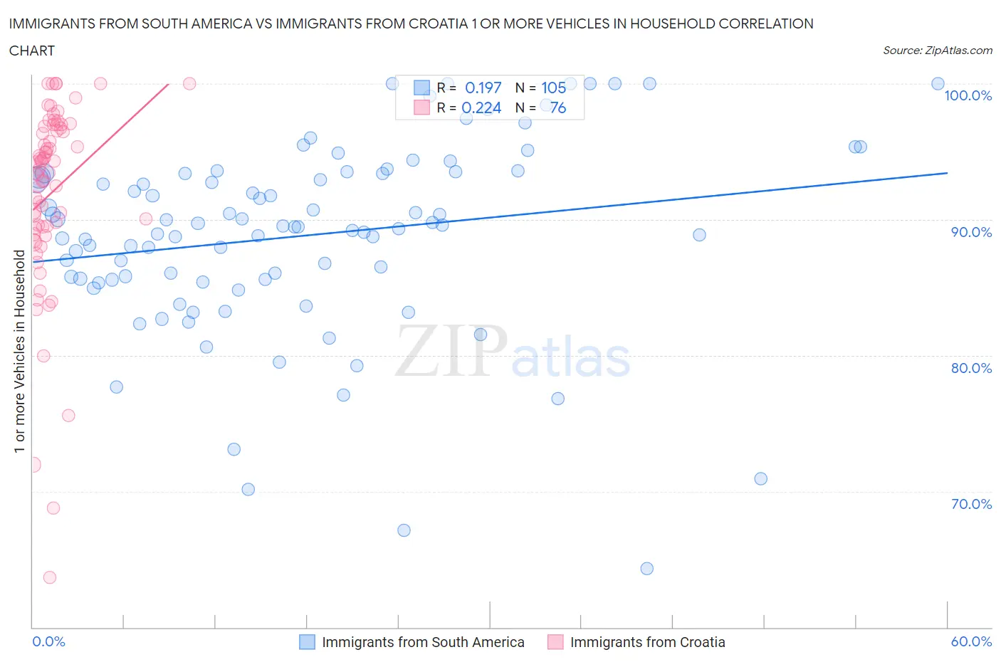 Immigrants from South America vs Immigrants from Croatia 1 or more Vehicles in Household