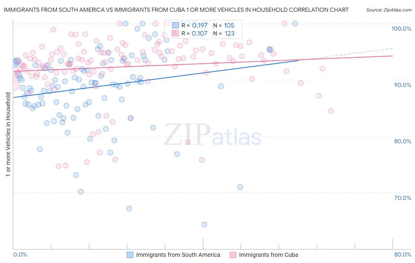Immigrants from South America vs Immigrants from Cuba 1 or more Vehicles in Household