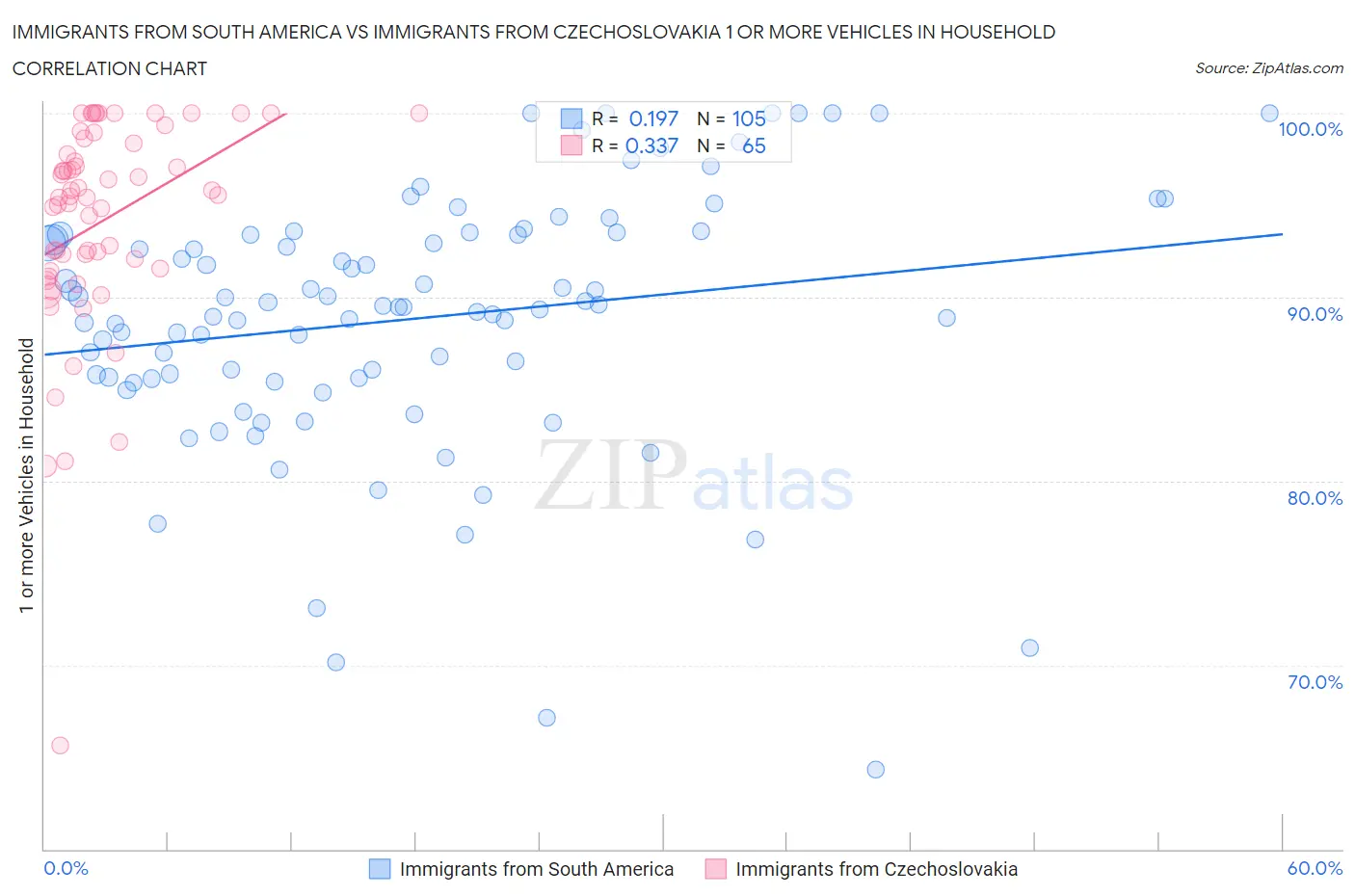 Immigrants from South America vs Immigrants from Czechoslovakia 1 or more Vehicles in Household