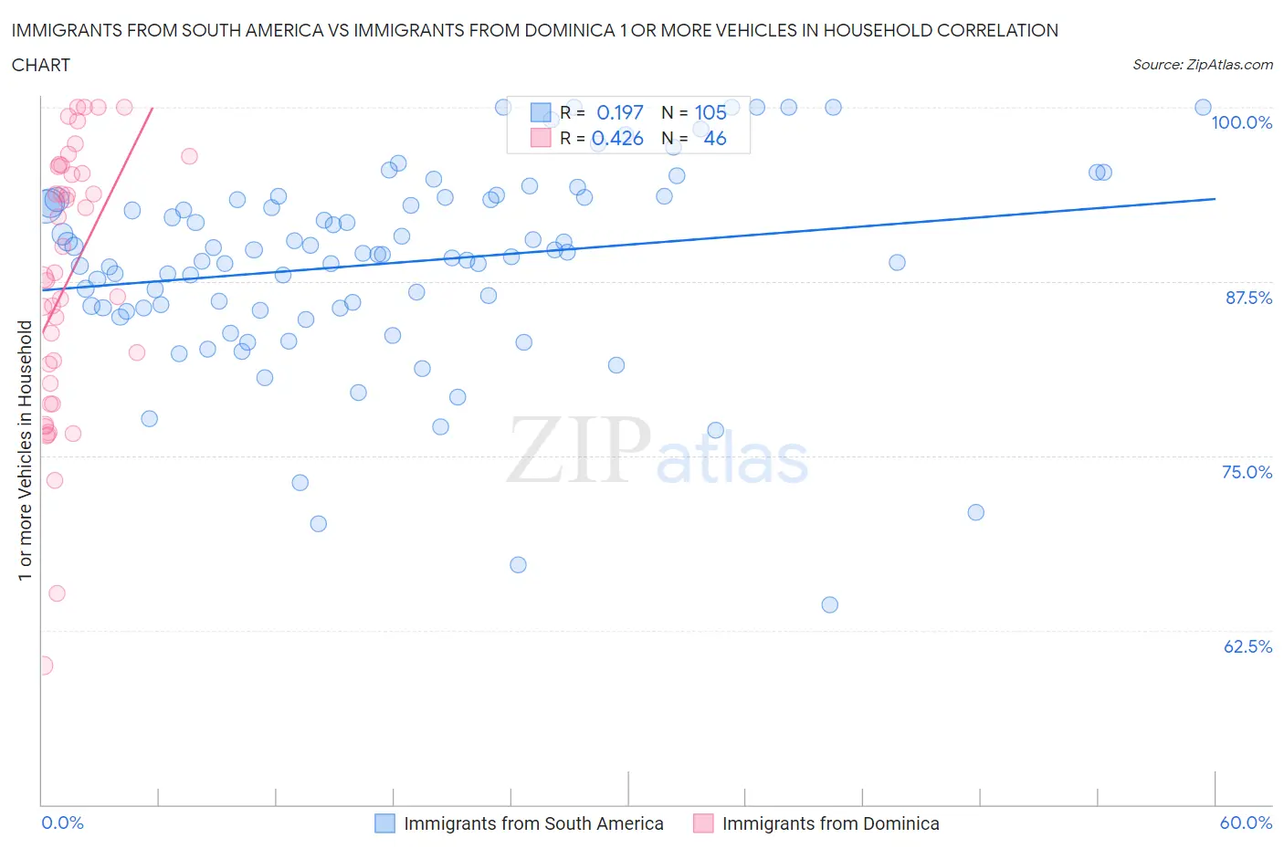 Immigrants from South America vs Immigrants from Dominica 1 or more Vehicles in Household