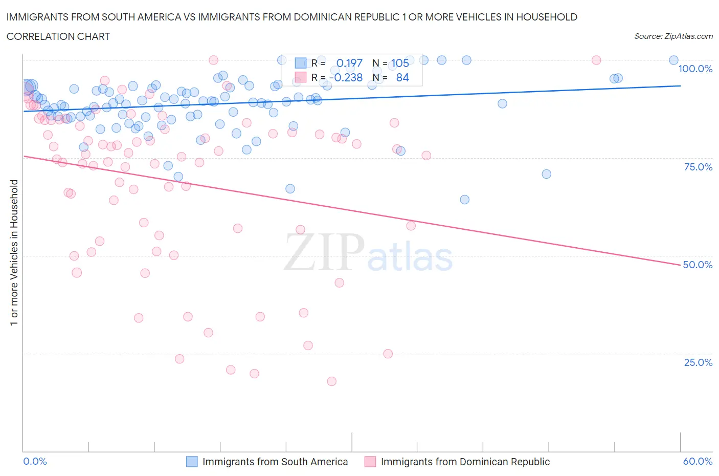 Immigrants from South America vs Immigrants from Dominican Republic 1 or more Vehicles in Household