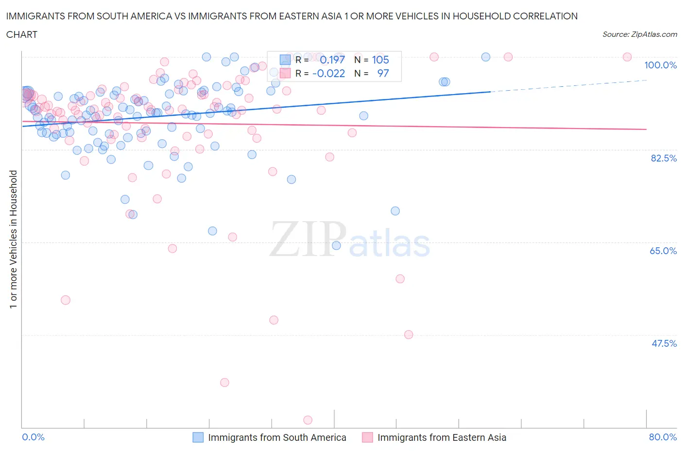 Immigrants from South America vs Immigrants from Eastern Asia 1 or more Vehicles in Household