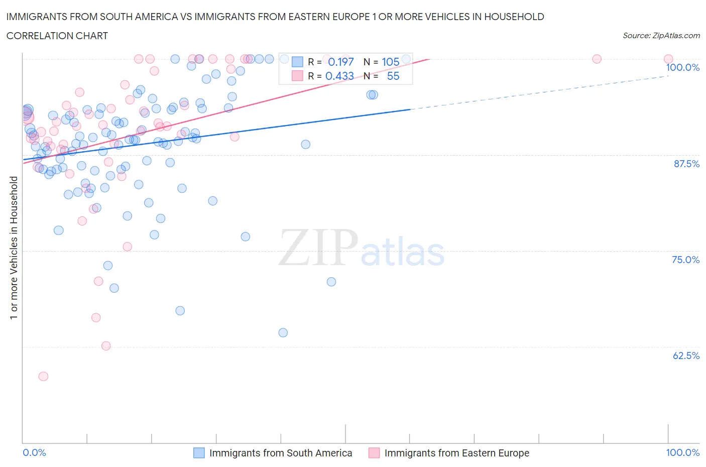 Immigrants from South America vs Immigrants from Eastern Europe 1 or more Vehicles in Household
