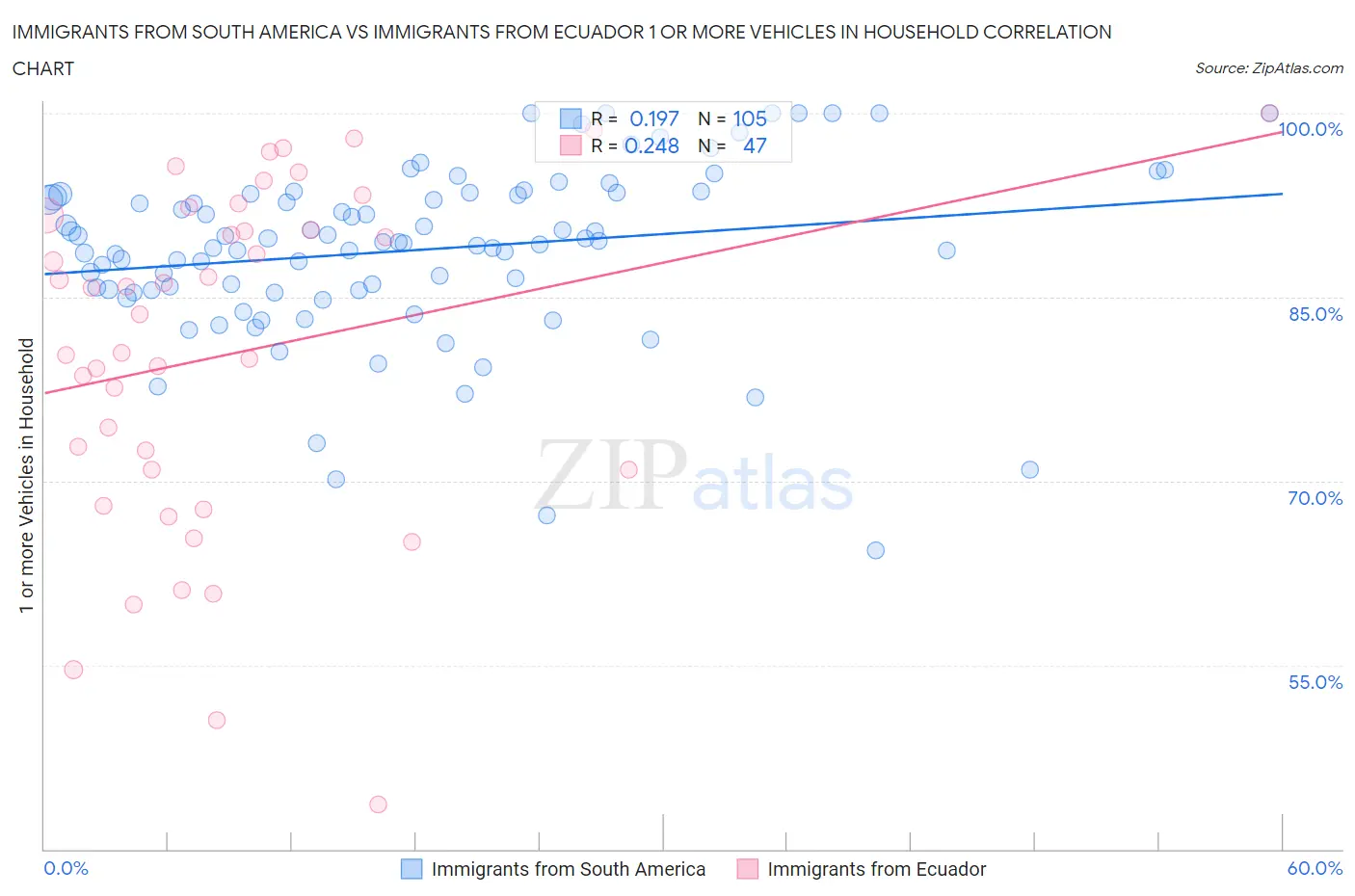 Immigrants from South America vs Immigrants from Ecuador 1 or more Vehicles in Household
