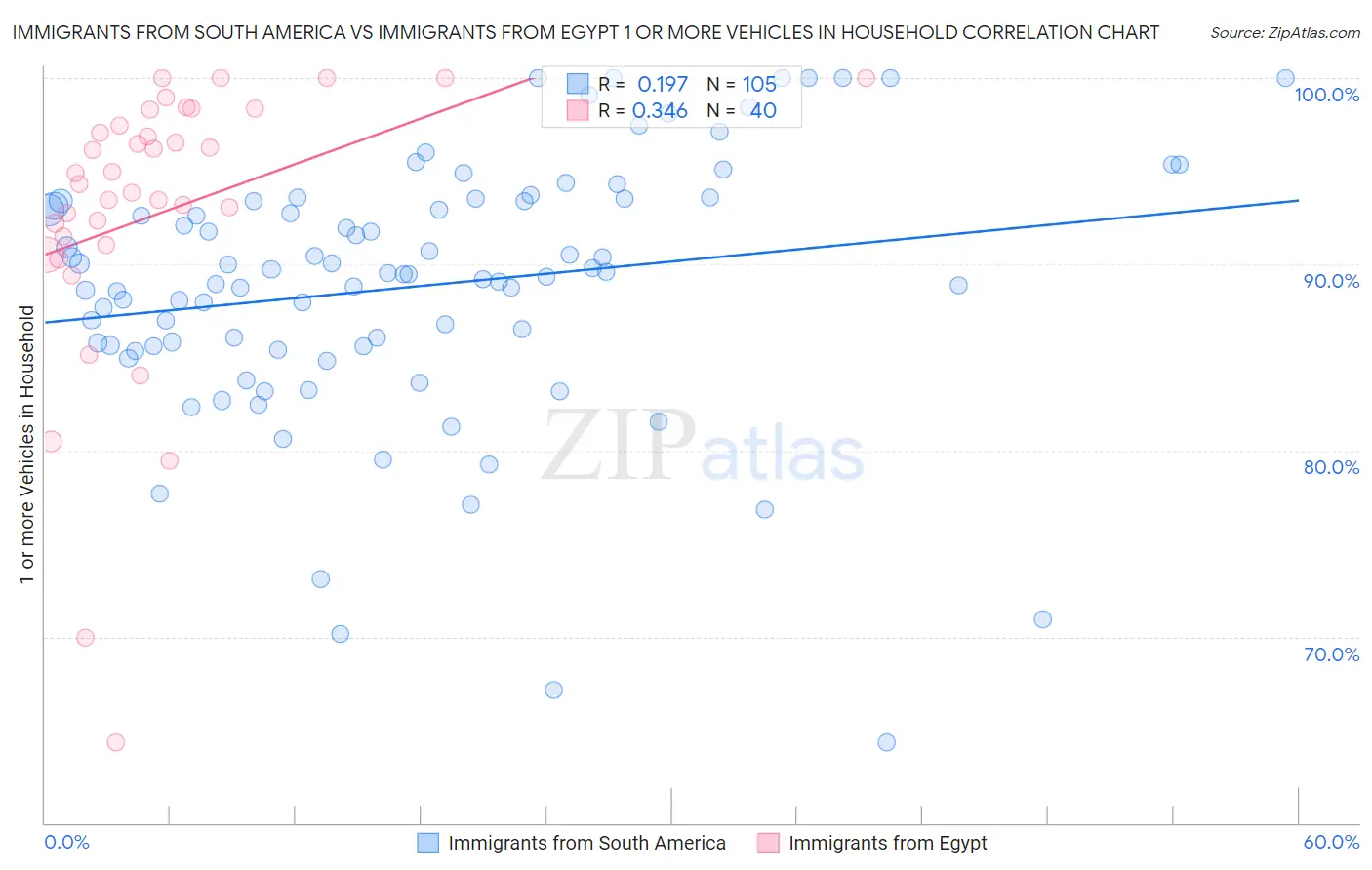 Immigrants from South America vs Immigrants from Egypt 1 or more Vehicles in Household