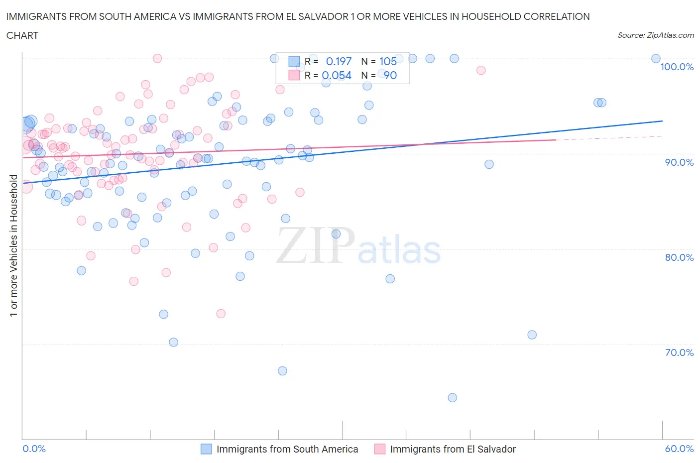 Immigrants from South America vs Immigrants from El Salvador 1 or more Vehicles in Household